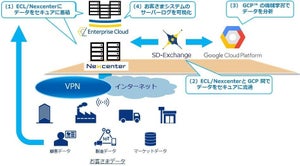 NTT Com、GCPを組み合わせたデータ分析ソリューション