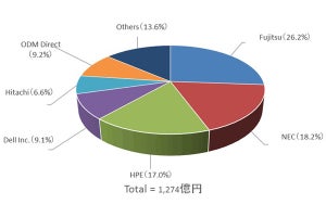 2018年1Qのサーバ出荷金額は4四半期ぶりのマイナス成長 - IDC