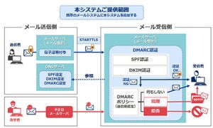 NEC、ドメイン認証対応のなりすましメール対策アプライアンス