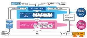 ブリヂストンがスマートファクトリー構想を発表