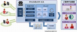 日立、AIを活用した学習機能搭載のチャットボットサービス提供