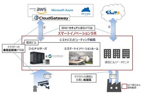 NTT東日本、AI・IoT技術の社会実装を加速させる共同実証環境