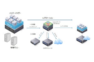 TED、Veeamの次世代型可用技術によるデータ管理ソフトウェア