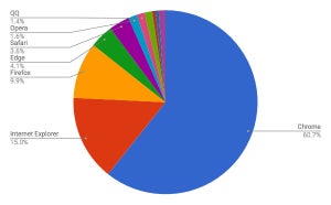 Internet Explorerが大幅増 - 6月ブラウザシェア