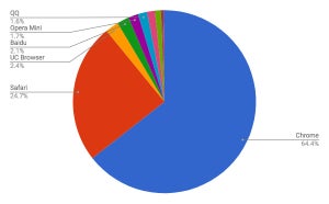 Chrome増加 - 6月モバイルブラウザシェア