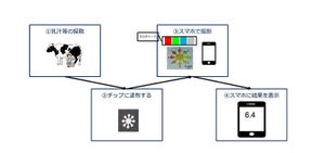 日本ユニシスと北海道大学、乳牛の妊娠周期に関する共同研究