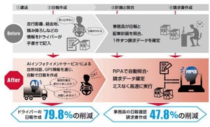 富士運輸やNTTドコモなど、RPA・AIを活用した日報自動作成の実験