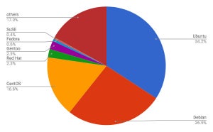 Ubuntu増加 - 7月Webサイト向けLinuxシェア