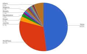 WordPressが増加 - 7月Webサイト向けCMSシェア