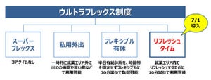 富士ソフトが「ウルトラフレックス制度」導入