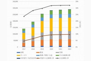 2017年テレワーク導入企業は14万社、2022年には29万社に - IDC