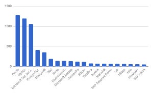 7月データベース人気ランキングが発表