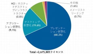 国内クライアン仮想化ソフト市場、シェア第2位は日立 - IDC