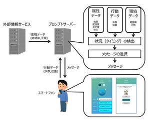 OKIと早稲田大学、生活習慣の改善を促すシステム開発