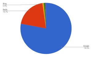 Baiduが躍進中、6月モバイル検索エンジンシェア