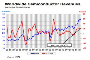 2018年5月度の半導体市場 前年同月比21%増で過去最高値を更新