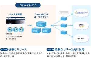 NTTコムウェア、開発環境クラウドにコンテナトランスポーター