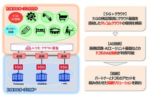 ドコモ、AI技術などを提供する「ドコモ5Gオープンクラウド」