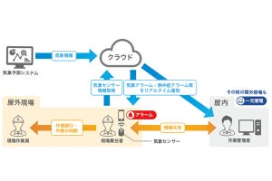 天候予測で作業現場を安全管理するIoTクラウドサービス