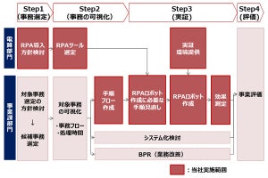 和歌山県と大阪府がRPAを活用した業務効率化の有効性を実証