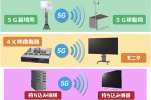 ドコモ、沖縄県の産業振興や社会課題の解決を目指し5G技術検証環境を開設