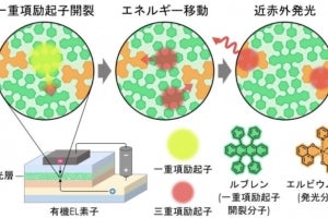 九大、励起子生成効率100％以上を実現するOLEDの原理実証に成功