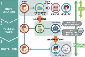 TIS、電話を起点とした業務をLINE、botへつなげるクラウドサービスを提供