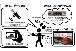 日立建機など、土木施工現場の進捗管理を支援する新サービス