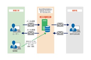 キヤノンITSがOffice 365に対応したメールアーカイブサービス