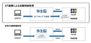 JCBと弥生がAPI連携 - 明細情報を弥生会計に取り込み