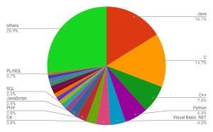 TypeScript、トップ50入り果たす - TIOBE言語ランキング