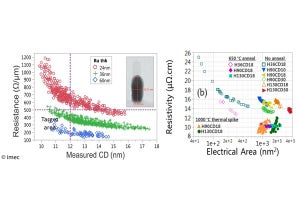 imec、3nm未満におけるインタコネクトを実現するための技術検討を実施