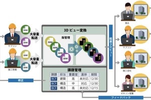 日立Sol、建設関係者が3D建物モデルと関連情報を共有できるソリューション提供