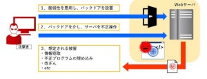 委託先と自社で脆弱性関連の運用管理の誤認も、自社活用CMS周りを改めてチェック - JPCERT/CC