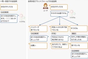 ドコモ、対話型AI「自然対話プラットフォーム」の開発環境を無償公開