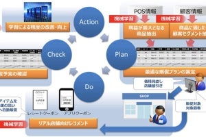 東芝テックとDTS、AIを活用した店舗運営業務省力化の実証実験