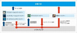 ソフトバンク、IoTビジネス向け「パートナープログラム」約140社と開始