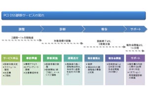 ユービーセキュアが「PCI DSS 準拠支援スキャンサービス」