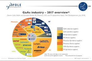 Appleが変えたGaAs半導体の未来