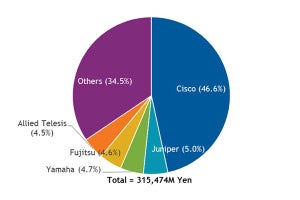 国内ネットワーク機器市場はシスコが5割弱のシェア - IDCが調査