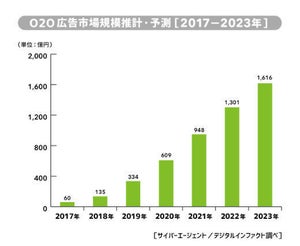 サイバーエージェント、国内のO2O広告の市場動向調査