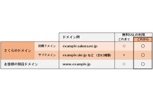 さくらのサブドメイン向けSSLサーバ証明書を無料提供