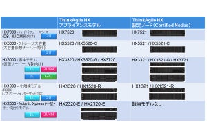 レノボ、HCI製品でNutanixライセンスの非バンドル認定ノード拡充