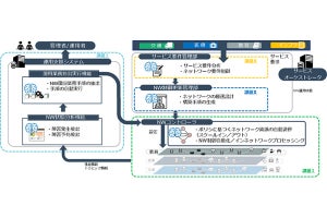 KDDIなど、「革新的AIネットワーク統合基盤技術の研究開発」