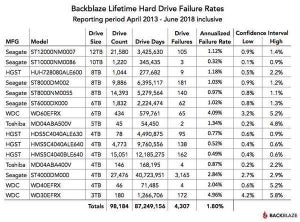 WDCとSeagateのHDDが高い故障率、Backblaze報告