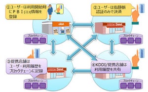 KDDIと日立、ブロックチェーンと生体認証を組み合わせたクーポン決済