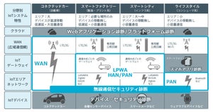 NRIセキュア、IoT向けLPWA、LTEなどの無線セキュリティ診断