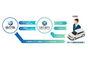 GMSとSBJ銀行がIoTデバイス活用した自動車のFinTechローンで提携