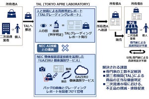 NECとアプレ、AI技術を活用した高級ブランド品の真贋判定サービス