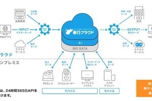 OBC、APIで業務の生産性を向上させる「奉行クラウド API version」発売